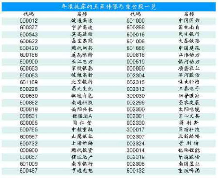 王亚伟隐形重仓股揭秘 46只新进股首度露面