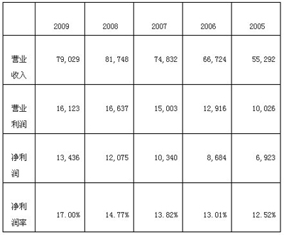 上海家化2009年度报告分析:科研创新是企业发