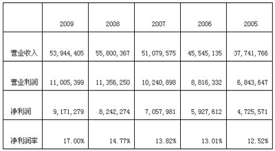 上海家化2009年度报告分析:科研创新是企业发