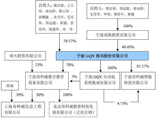 宁波GQY视讯:股份制变更一波三折