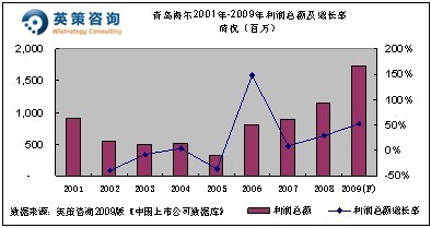青岛海尔:利润预增52% 品牌建设为发展奠定基