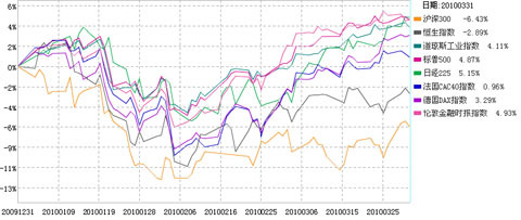 2010年第一季度基金盘点