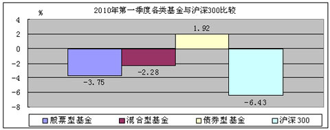 2010年第一季度基金盘点