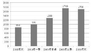 卖房补血 高房价鼓起地产公司钱袋子