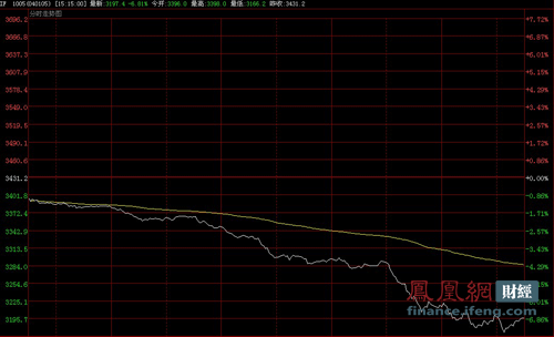 大盘放量跌破3000点 股指期货跌幅接近7%