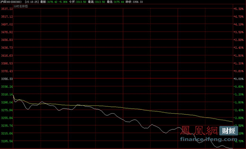 大盘放量跌破3000点 股指期货跌幅接近7%