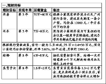 “蜗居”族理财如何有房有车