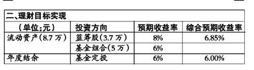 “蜗居”族理财如何有房有车