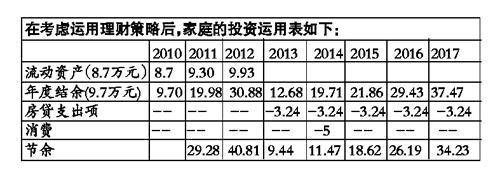 “蜗居”族理财如何有房有车