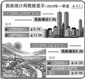 7.5%和9.2%：城乡居民收入继续增长