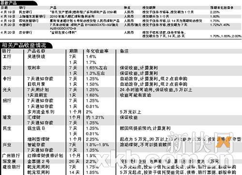 银行理财产品一月收益逼近定存一年