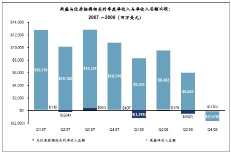 高盛：风险管理与住房按揭贷款市场\(2\)