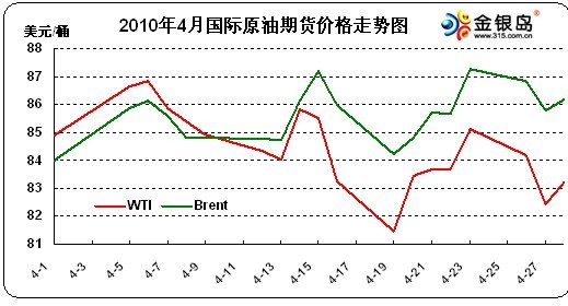 5月原油有望试探新高