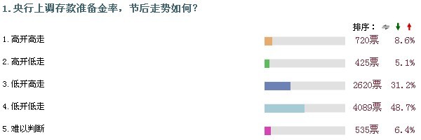 央行年内第三次调准备金率 近五成网友认为今将低开低走