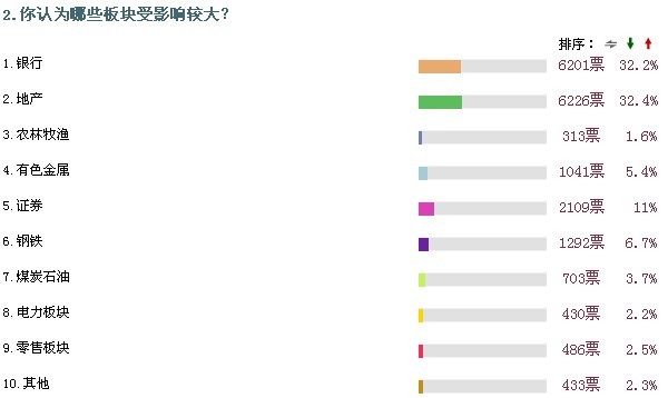 央行年内第三次调准备金率 近五成网友认为今将低开低走