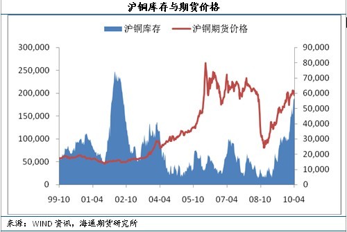 海通期货:铜价高位回调 或震荡走低
