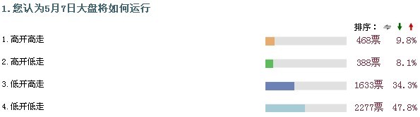 近五成网友认为5月7日大盘将继续下行