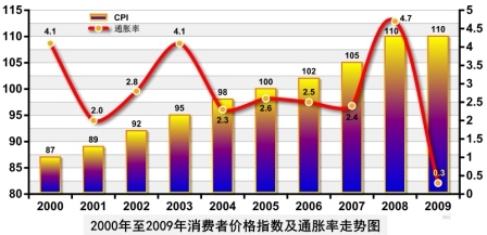 路斯2009年经济形势分析及2010年经济发展预