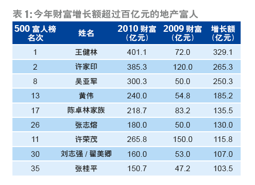 2010新财富富人榜发布 隐形大佬王健林成新首富