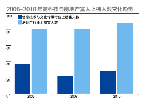 2010新财富富人榜发布 隐形大佬王健林成新首富\(3\)