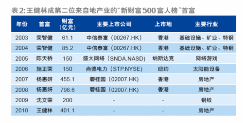 2010新财富富人榜发布 隐形大佬王健林成新首富