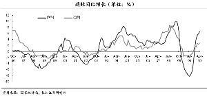 经济数据强化调整预期 通胀概念行情难现