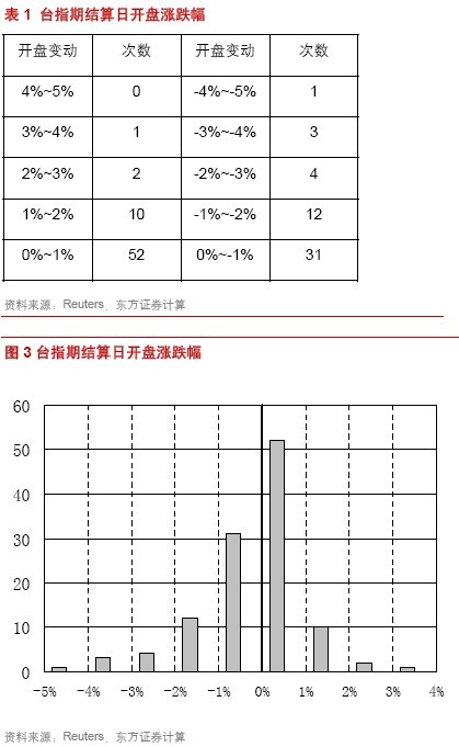 东方证券：不可不知的股指期货结算行情\(2\)