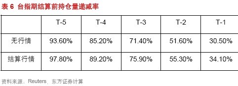 东方证券：不可不知的股指期货结算行情\(2\)