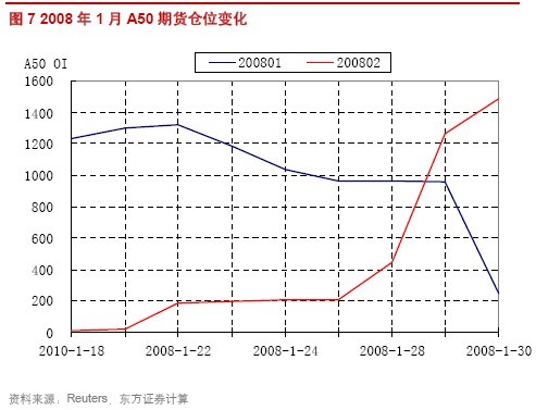 东方证券：不可不知的股指期货结算行情\(2\)