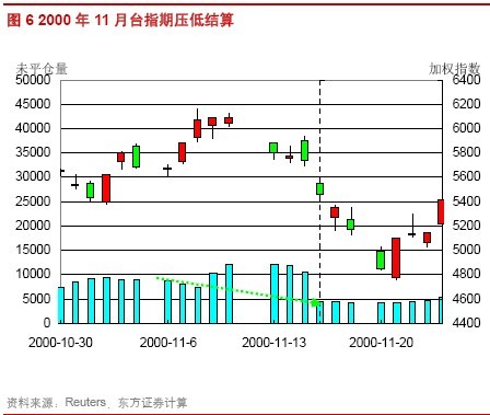 东方证券：不可不知的股指期货结算行情\(2\)