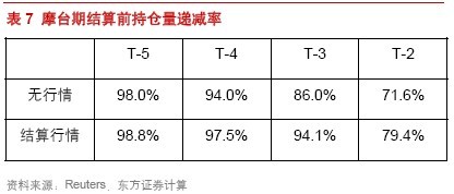 东方证券：不可不知的股指期货结算行情\(2\)