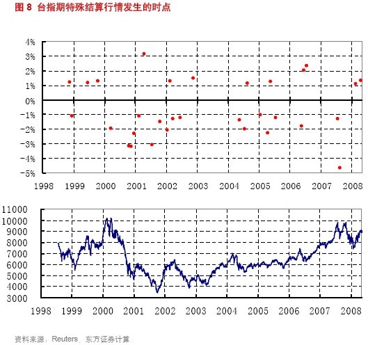 东方证券：不可不知的股指期货结算行情\(2\)