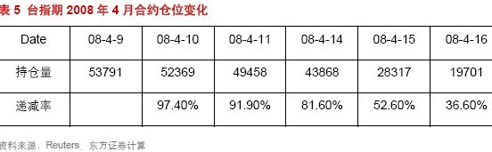 东方证券：不可不知的股指期货结算行情\(2\)