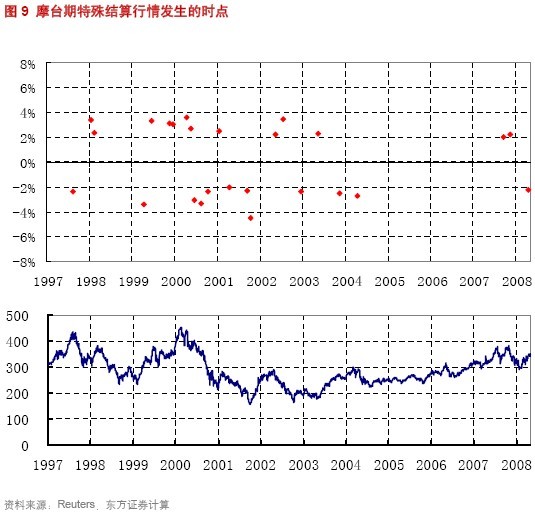 东方证券：不可不知的股指期货结算行情\(2\)