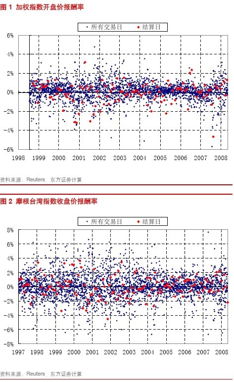 东方证券：不可不知的股指期货结算行情