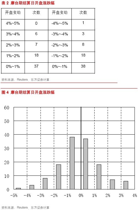 东方证券：不可不知的股指期货结算行情\(2\)