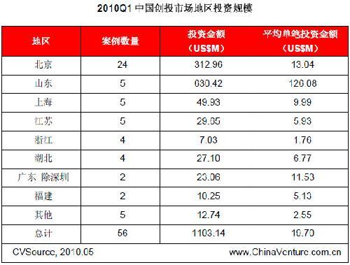 2010年第一季度中国创业投资市场统计分析报