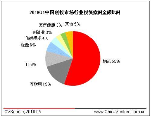 2010年第一季度中国创业投资市场统计分析报