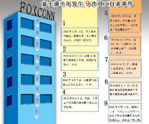 富士康今年已发生十连跳：员工年纪小入职短