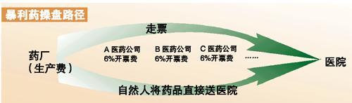 暴利药操盘路径