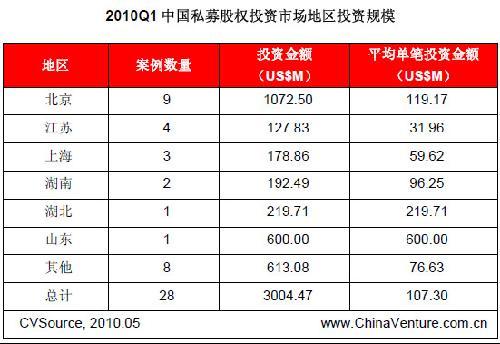 2010年一季度中国私募股权投资市场分析报告