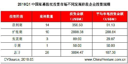 010年一季度中国私募股权投资市场分析报告(2