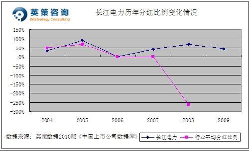 2010年净利或增58% 长江电力年内合理价值2
