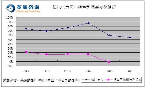 2010年净利或增58% 长江电力年内合理价值2