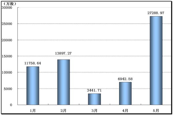 5月份股东增持股数环比增3倍