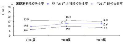 大多数半年时处于失业状态的毕业生还在继续求职