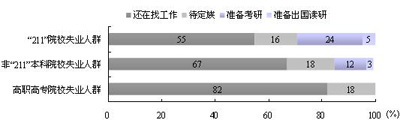 大多数半年时处于失业状态的毕业生还在继续求职