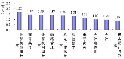 大多数半年时处于失业状态的毕业生还在继续求职