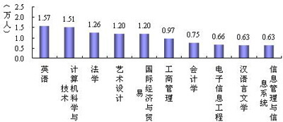 大多数半年时处于失业状态的毕业生还在继续求职