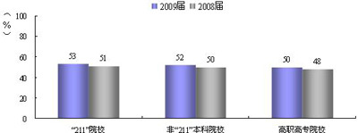 2009届大学毕业生工作能力满足度普遍下降